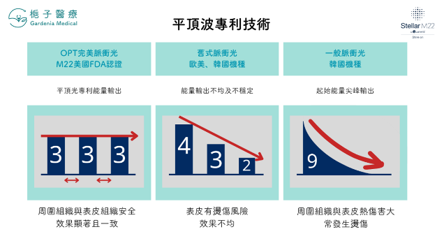 优势2：OPT™“平顶光专利科技”更安全，更快捷