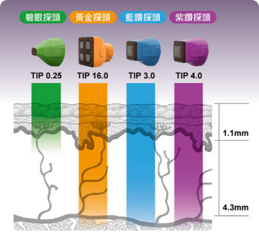 Thermage®的探头